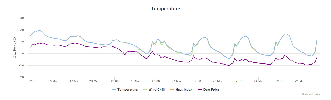 bad temperature readings on WH1080